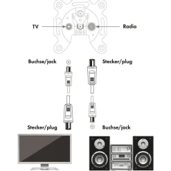 Empf.-Anschlusskabel 7,5 m weiss 75 dB ^ Schwaiger Best