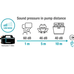 Gartenpumpe 5000 Silent ^ Gardena New
